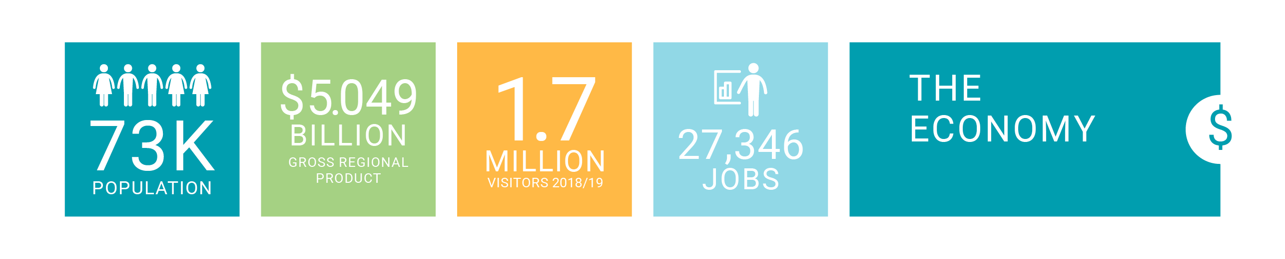 Port Stephens economy snapshot - 73,000 population, $5.049 billion gross regional product, 1.7 million visitors, 27,346 jobs. 
