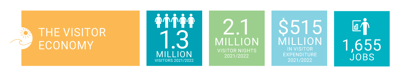 Infographic with statistics regarding the visitor economy